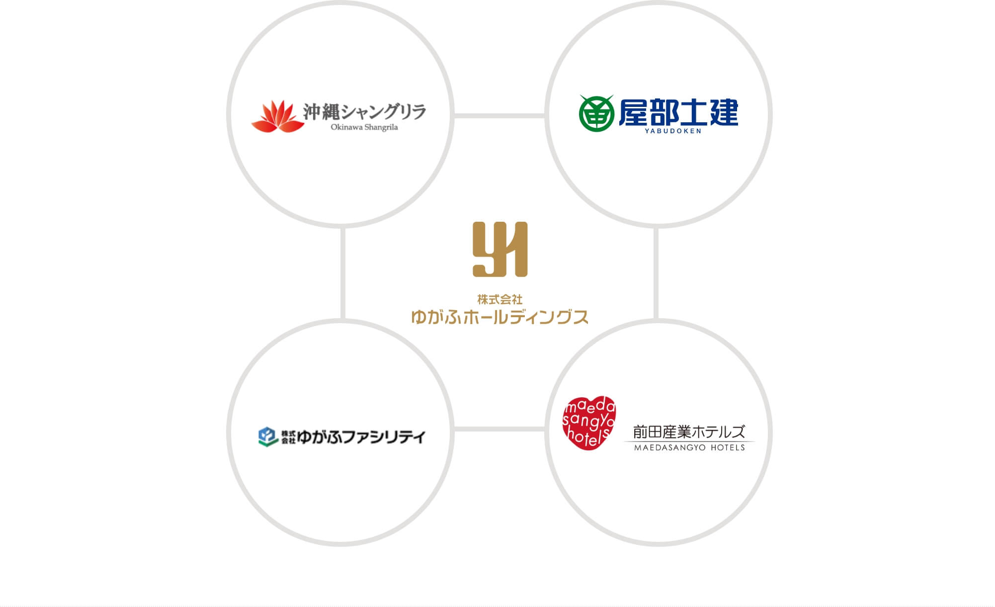 ゆがふホールディングスグループ会社図