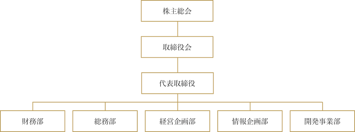 ゆがふホールディングス組織図